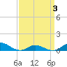 Ocracoke Island tide chart for Thursday, April 3, 2025