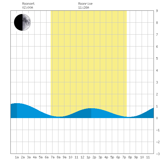 Ocracoke Island tide chart for Friday, April 4, 2025