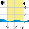 Ocracoke Island tide chart for Friday, April 4, 2025