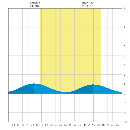 Ocracoke Island tide chart for Tuesday, April 8, 2025