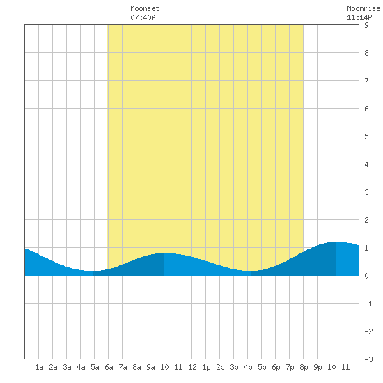 Ocracoke Island tide chart for Thursday, May 15, 2025
