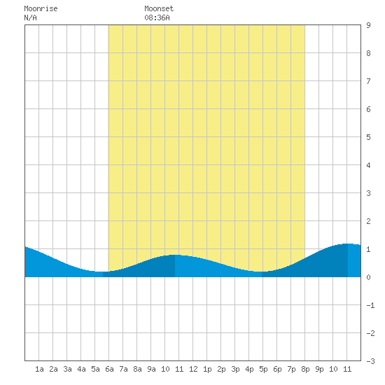 Ocracoke Island tide chart for Friday, May 16, 2025