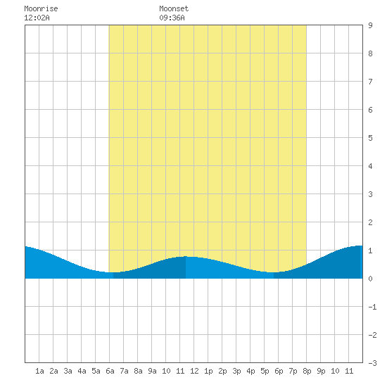 Ocracoke Island tide chart for Saturday, May 17, 2025