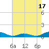 Ocracoke Island tide chart for Saturday, May 17, 2025