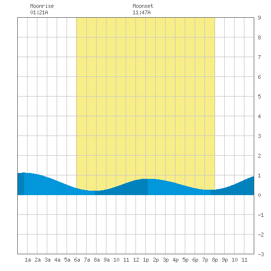 Ocracoke Island tide chart for Monday, May 19, 2025