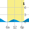 Ocracoke Island tide chart for Thursday, May 1, 2025