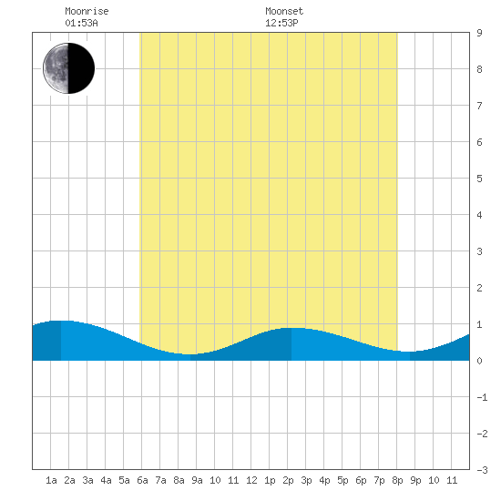 Ocracoke Island tide chart for Tuesday, May 20, 2025