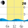 Ocracoke Island tide chart for Tuesday, May 20, 2025
