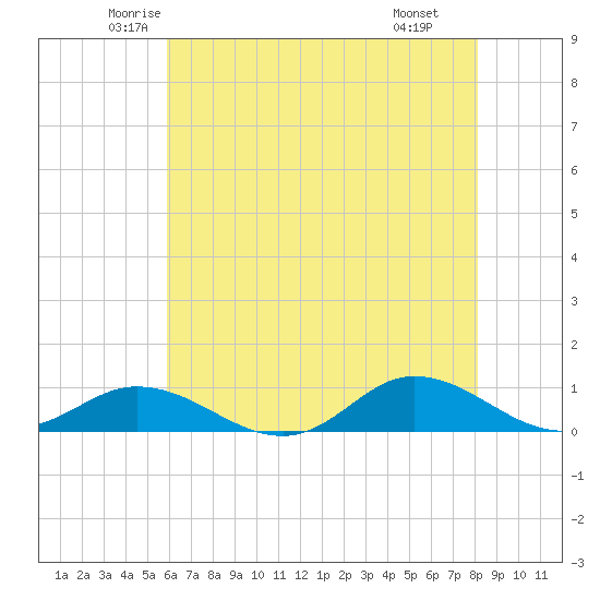 Ocracoke Island tide chart for Friday, May 23, 2025