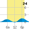 Ocracoke Island tide chart for Saturday, May 24, 2025