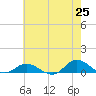 Ocracoke Island tide chart for Sunday, May 25, 2025