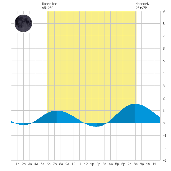Ocracoke Island tide chart for Monday, May 26, 2025