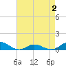Ocracoke Island tide chart for Friday, May 2, 2025