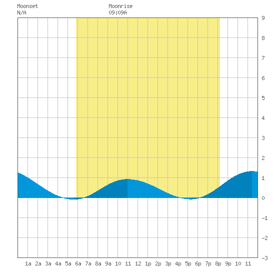 Ocracoke Island tide chart for Friday, May 30, 2025