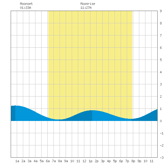 Ocracoke Island tide chart for Saturday, May 3, 2025