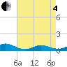 Ocracoke Island tide chart for Sunday, May 4, 2025