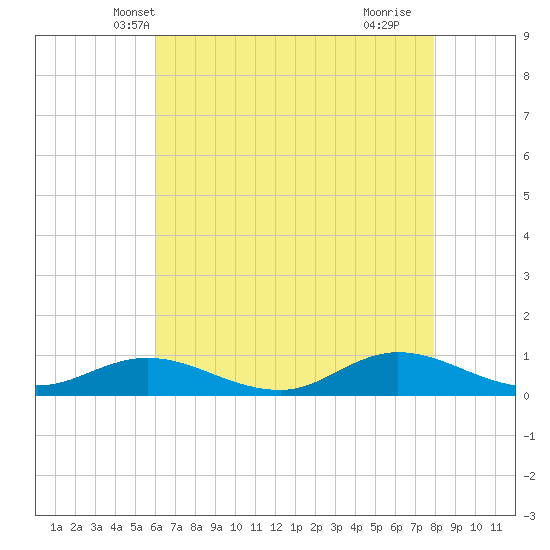 Ocracoke Island tide chart for Thursday, May 8, 2025