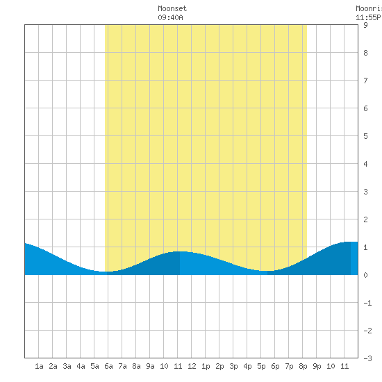 Ocracoke Island tide chart for Sunday, June 15, 2025