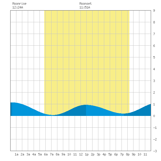 Ocracoke Island tide chart for Tuesday, June 17, 2025