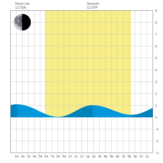 Ocracoke Island tide chart for Wednesday, June 18, 2025