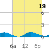 Ocracoke Island tide chart for Thursday, June 19, 2025