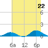 Ocracoke Island tide chart for Sunday, June 22, 2025