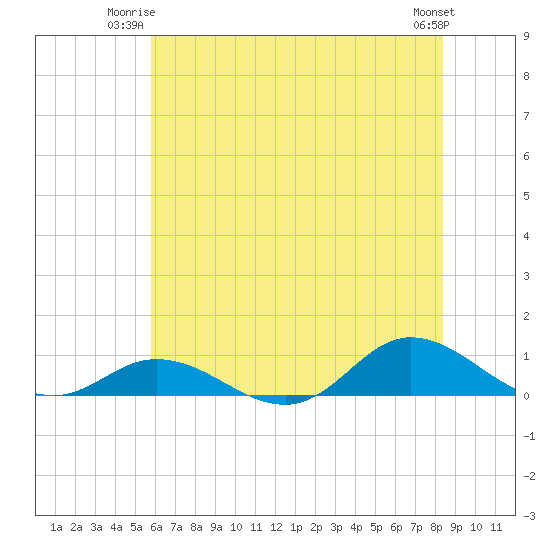 Ocracoke Island tide chart for Monday, June 23, 2025