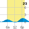 Ocracoke Island tide chart for Monday, June 23, 2025