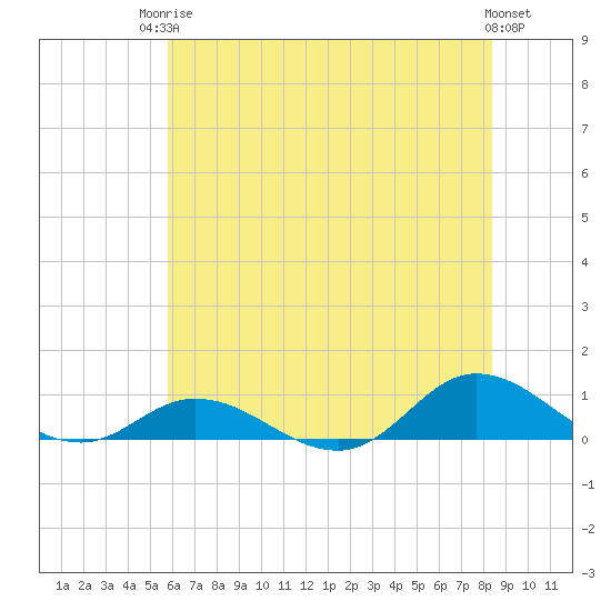 Ocracoke Island tide chart for Tuesday, June 24, 2025