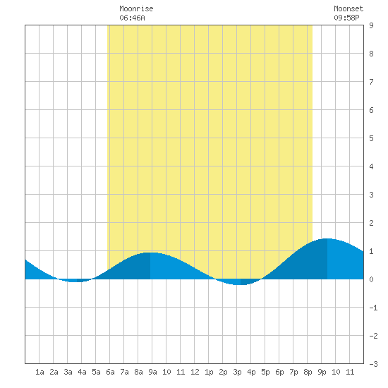 Ocracoke Island tide chart for Thursday, June 26, 2025