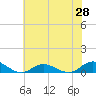 Ocracoke Island tide chart for Saturday, June 28, 2025