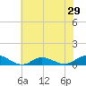 Ocracoke Island tide chart for Sunday, June 29, 2025