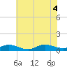 Ocracoke Island tide chart for Wednesday, June 4, 2025