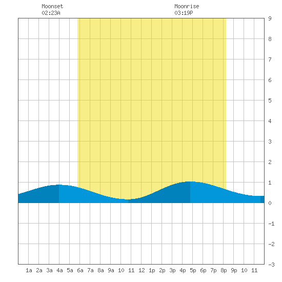 Ocracoke Island tide chart for Thursday, June 5, 2025