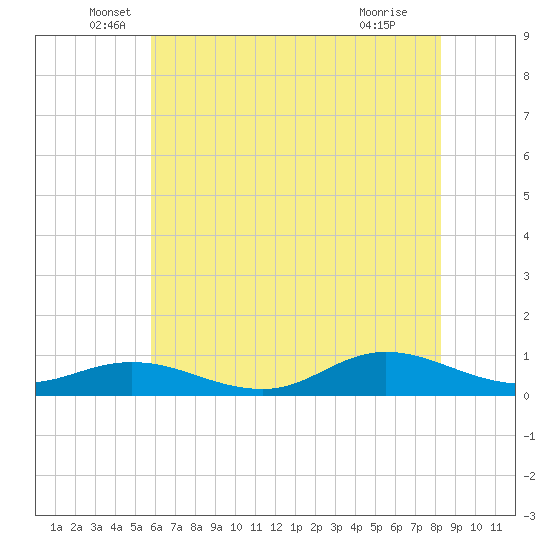 Ocracoke Island tide chart for Friday, June 6, 2025