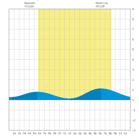 Ocracoke Island tide chart for Saturday, June 7, 2025