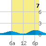 Ocracoke Island tide chart for Saturday, June 7, 2025