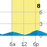 Ocracoke Island tide chart for Sunday, June 8, 2025