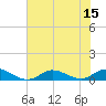 Ocracoke Island tide chart for Tuesday, July 15, 2025