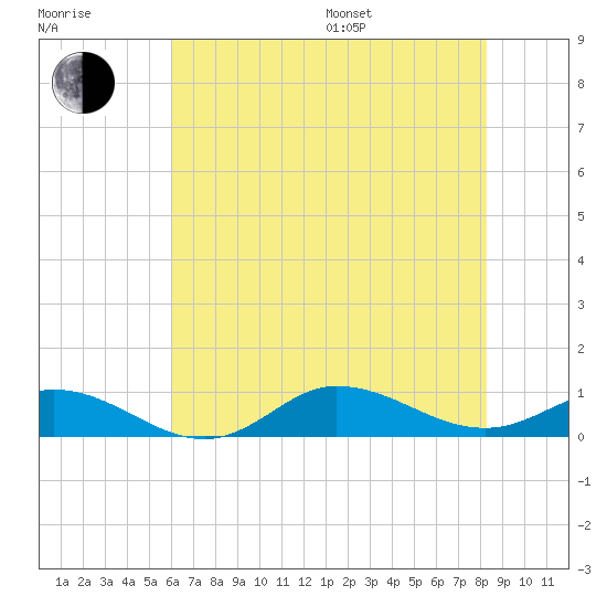 Ocracoke Island tide chart for Thursday, July 17, 2025