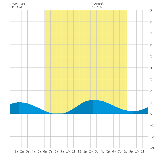 Ocracoke Island tide chart for Friday, July 18, 2025