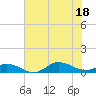 Ocracoke Island tide chart for Friday, July 18, 2025