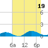 Ocracoke Island tide chart for Saturday, July 19, 2025