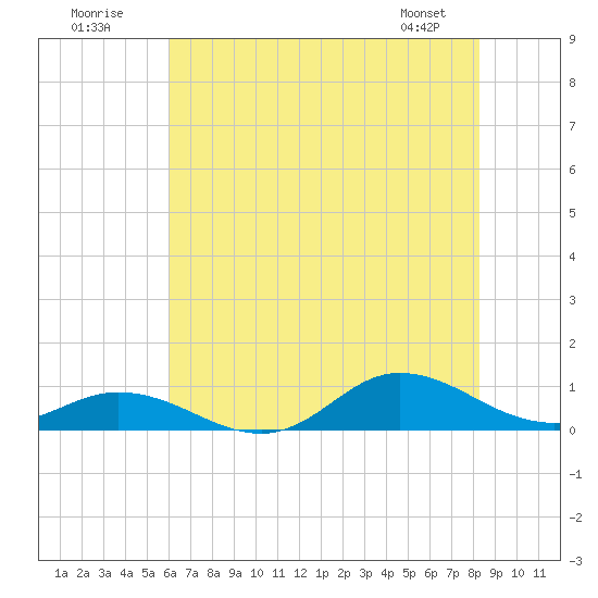 Ocracoke Island tide chart for Sunday, July 20, 2025