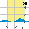 Ocracoke Island tide chart for Sunday, July 20, 2025