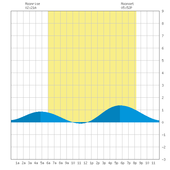 Ocracoke Island tide chart for Monday, July 21, 2025