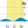 Ocracoke Island tide chart for Monday, July 21, 2025