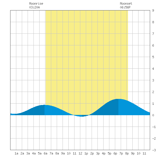 Ocracoke Island tide chart for Tuesday, July 22, 2025