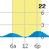 Ocracoke Island tide chart for Tuesday, July 22, 2025