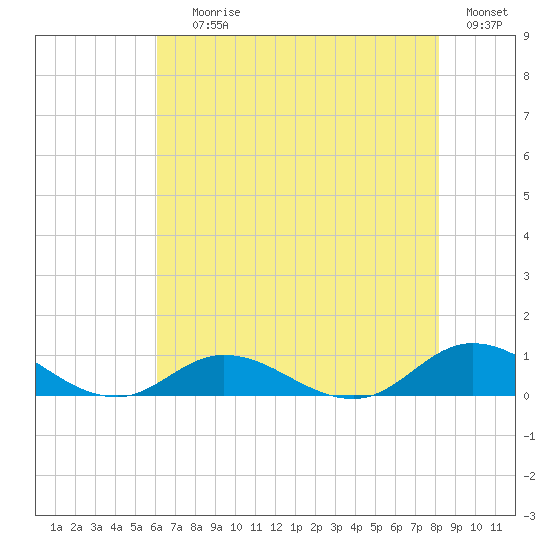 Ocracoke Island tide chart for Saturday, July 26, 2025